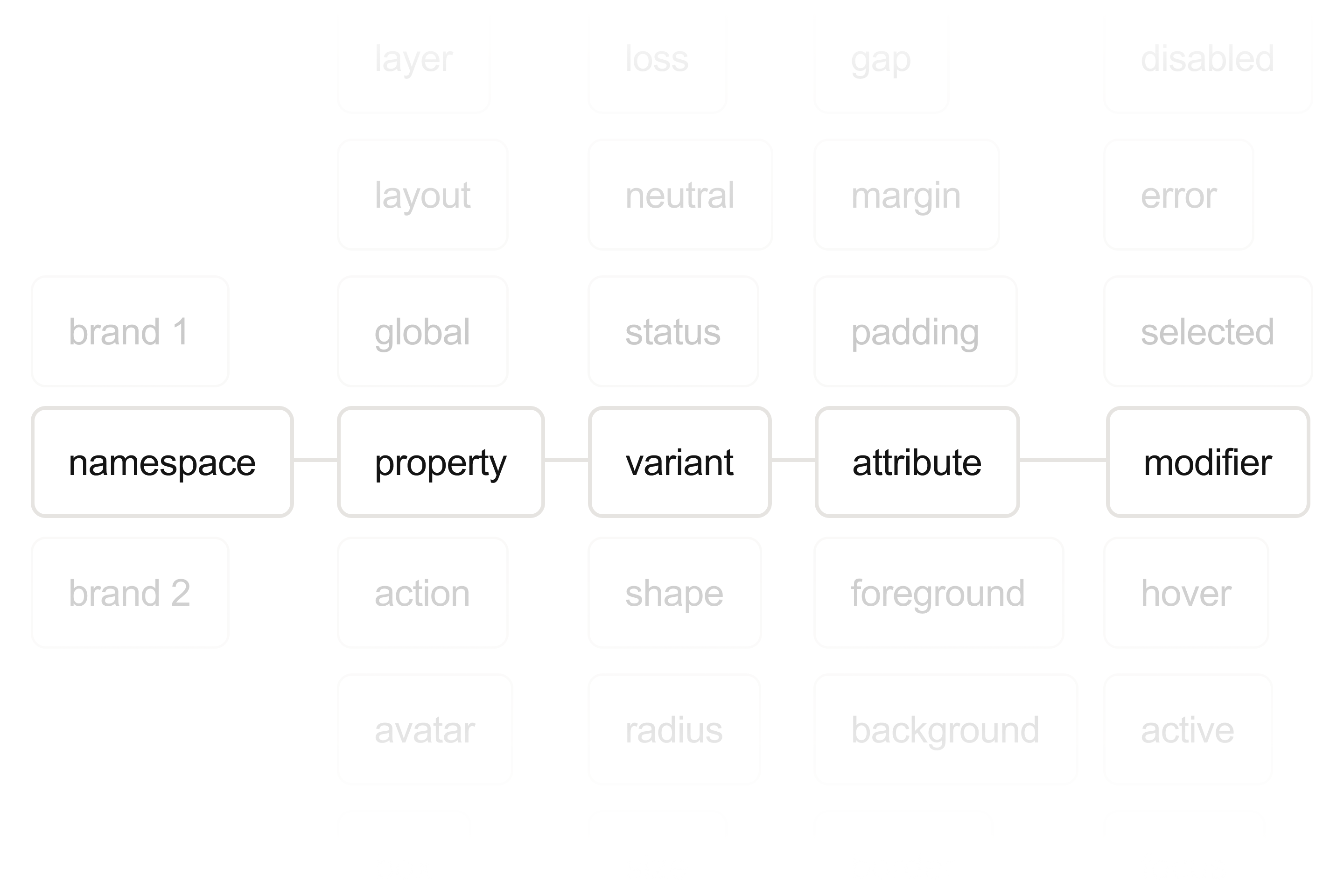Classify token names to scale namespaces, properties, variants, and modifiers.